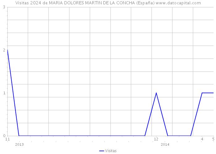 Visitas 2024 de MARIA DOLORES MARTIN DE LA CONCHA (España) 
