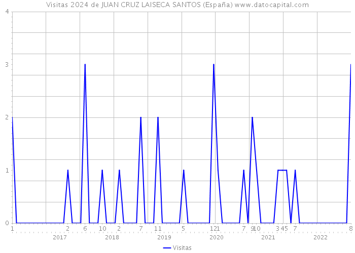 Visitas 2024 de JUAN CRUZ LAISECA SANTOS (España) 