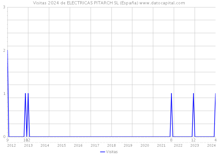 Visitas 2024 de ELECTRICAS PITARCH SL (España) 