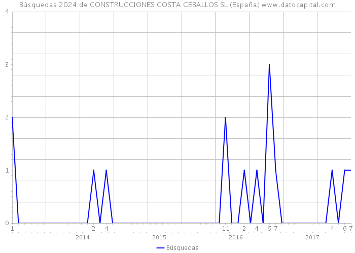 Búsquedas 2024 de CONSTRUCCIONES COSTA CEBALLOS SL (España) 