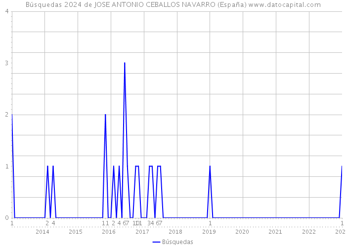 Búsquedas 2024 de JOSE ANTONIO CEBALLOS NAVARRO (España) 