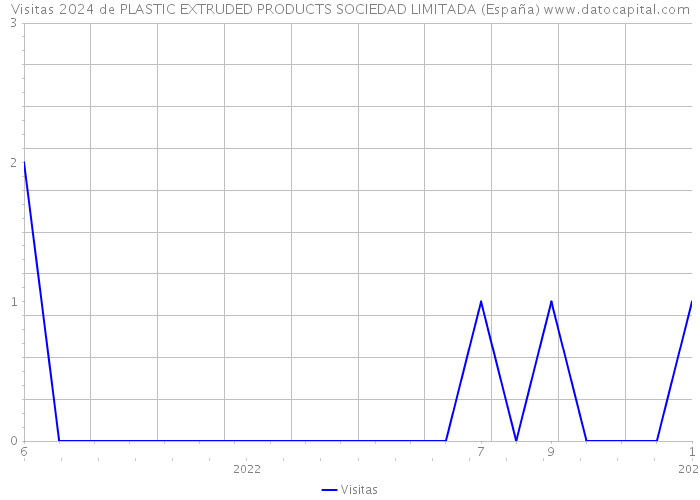 Visitas 2024 de PLASTIC EXTRUDED PRODUCTS SOCIEDAD LIMITADA (España) 
