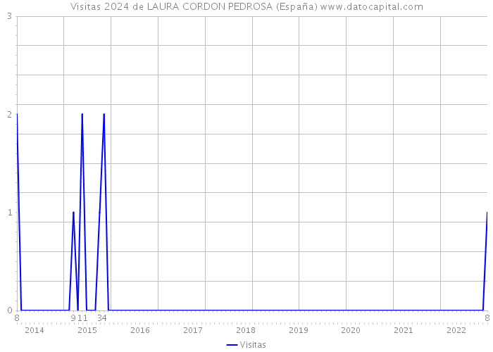 Visitas 2024 de LAURA CORDON PEDROSA (España) 