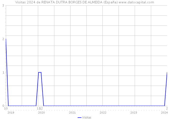 Visitas 2024 de RENATA DUTRA BORGES DE ALMEIDA (España) 