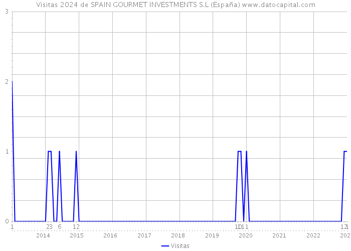 Visitas 2024 de SPAIN GOURMET INVESTMENTS S.L (España) 