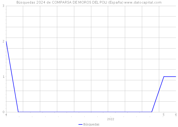 Búsquedas 2024 de COMPARSA DE MOROS DEL POLI (España) 