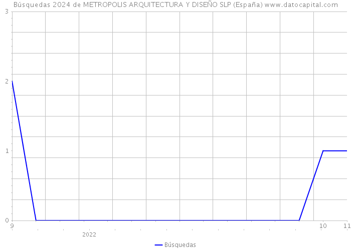 Búsquedas 2024 de METROPOLIS ARQUITECTURA Y DISEÑO SLP (España) 