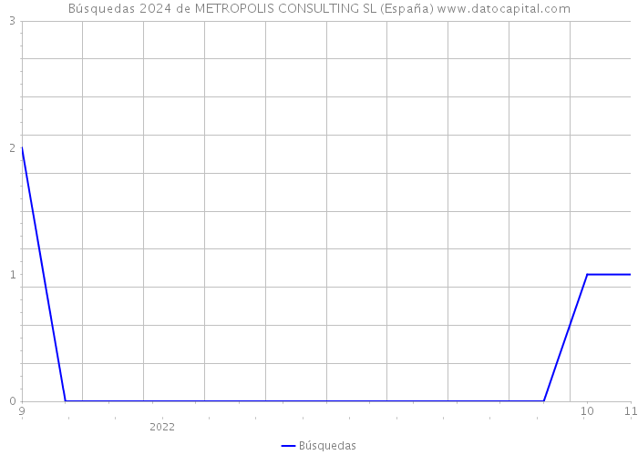 Búsquedas 2024 de METROPOLIS CONSULTING SL (España) 