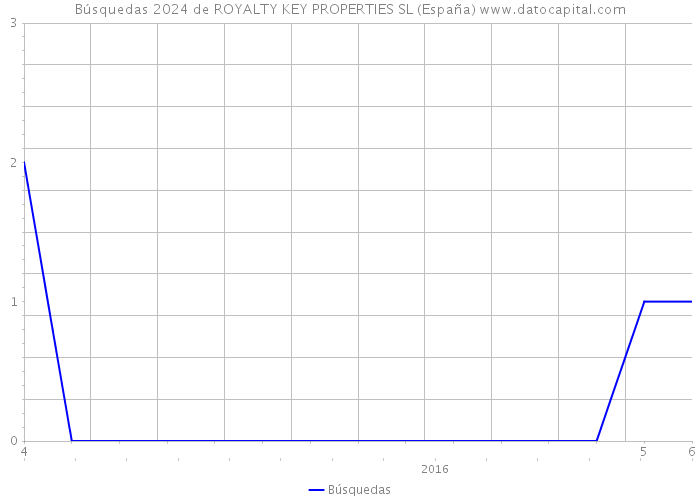 Búsquedas 2024 de ROYALTY KEY PROPERTIES SL (España) 