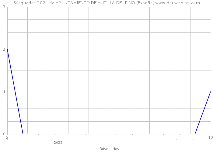 Búsquedas 2024 de AYUNTAMIENTO DE AUTILLA DEL PINO (España) 