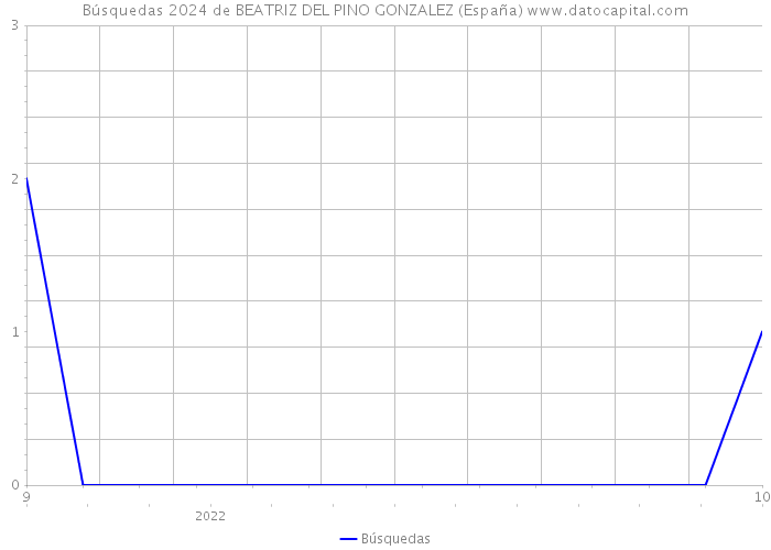 Búsquedas 2024 de BEATRIZ DEL PINO GONZALEZ (España) 