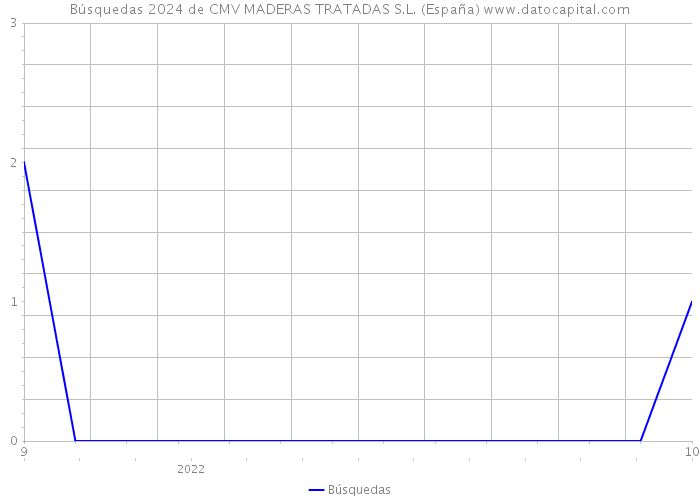 Búsquedas 2024 de CMV MADERAS TRATADAS S.L. (España) 