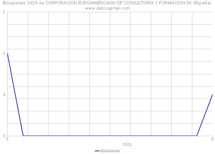 Búsquedas 2024 de CORPORACION EUROAMERICANA DE CONSULTORIA Y FORMACION SA (España) 