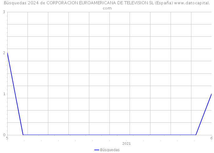 Búsquedas 2024 de CORPORACION EUROAMERICANA DE TELEVISION SL (España) 
