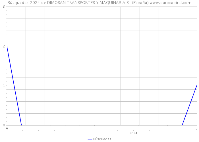 Búsquedas 2024 de DIMOSAN TRANSPORTES Y MAQUINARIA SL (España) 