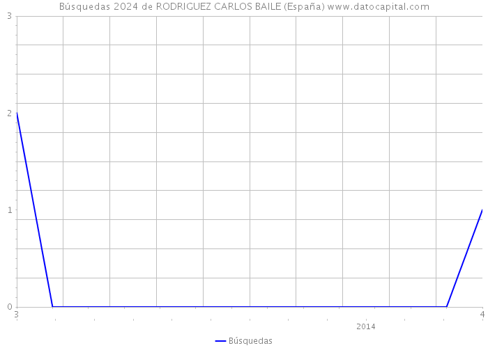 Búsquedas 2024 de RODRIGUEZ CARLOS BAILE (España) 