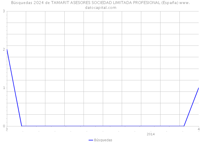 Búsquedas 2024 de TAMARIT ASESORES SOCIEDAD LIMITADA PROFESIONAL (España) 