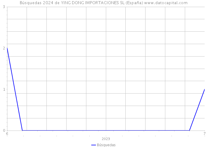 Búsquedas 2024 de YING DONG IMPORTACIONES SL (España) 