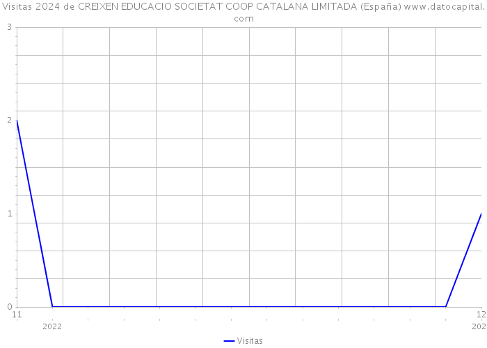 Visitas 2024 de CREIXEN EDUCACIO SOCIETAT COOP CATALANA LIMITADA (España) 