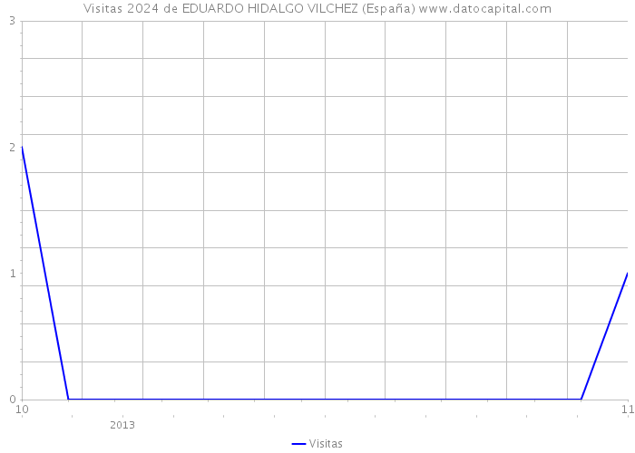 Visitas 2024 de EDUARDO HIDALGO VILCHEZ (España) 