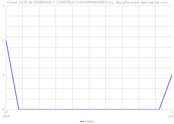 Visitas 2024 de INVERSION Y CONSTRUCCION ARRIMADERO S.L. (España) 
