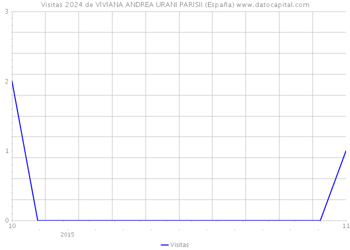 Visitas 2024 de VIVIANA ANDREA URANI PARISII (España) 