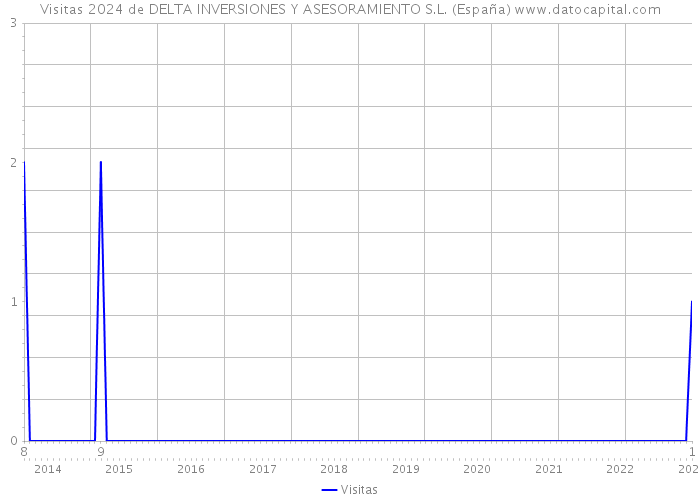 Visitas 2024 de DELTA INVERSIONES Y ASESORAMIENTO S.L. (España) 