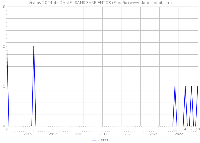 Visitas 2024 de DANIEL SANS BARRIENTOS (España) 