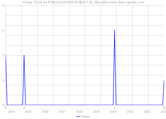 Visitas 2024 de PUBLICACIONES DOBLE F SL. (España) 