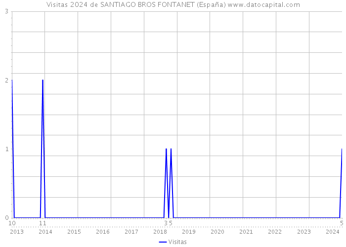 Visitas 2024 de SANTIAGO BROS FONTANET (España) 