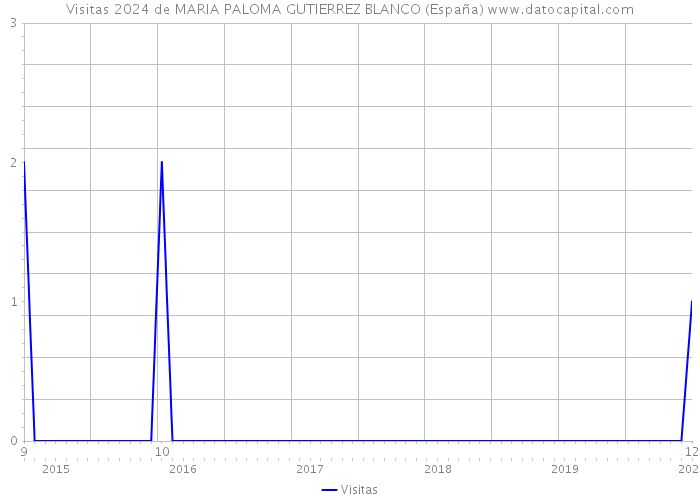Visitas 2024 de MARIA PALOMA GUTIERREZ BLANCO (España) 