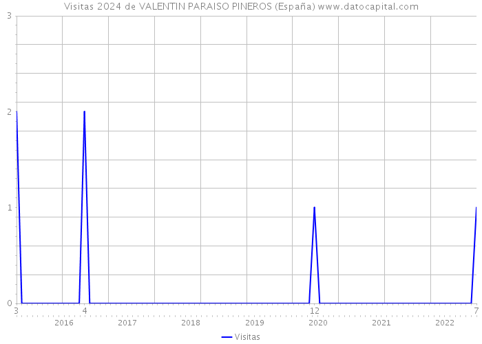 Visitas 2024 de VALENTIN PARAISO PINEROS (España) 