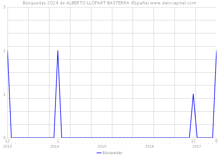 Búsquedas 2024 de ALBERTO LLOPART BASTERRA (España) 