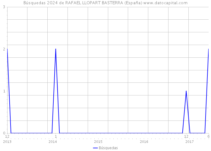 Búsquedas 2024 de RAFAEL LLOPART BASTERRA (España) 