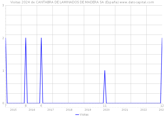 Visitas 2024 de CANTABRA DE LAMINADOS DE MADERA SA (España) 
