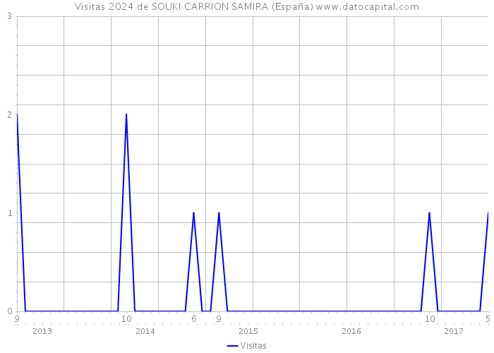 Visitas 2024 de SOUKI CARRION SAMIRA (España) 