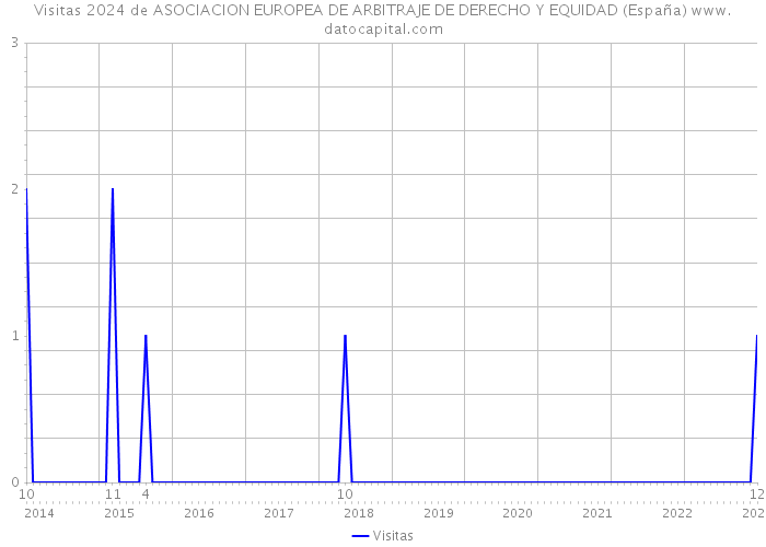 Visitas 2024 de ASOCIACION EUROPEA DE ARBITRAJE DE DERECHO Y EQUIDAD (España) 
