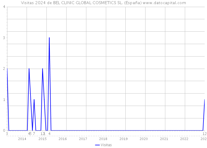 Visitas 2024 de BEL CLINIC GLOBAL COSMETICS SL. (España) 