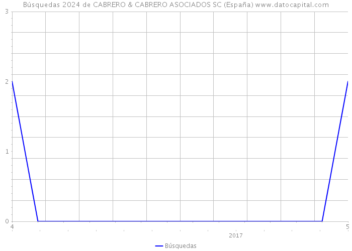 Búsquedas 2024 de CABRERO & CABRERO ASOCIADOS SC (España) 