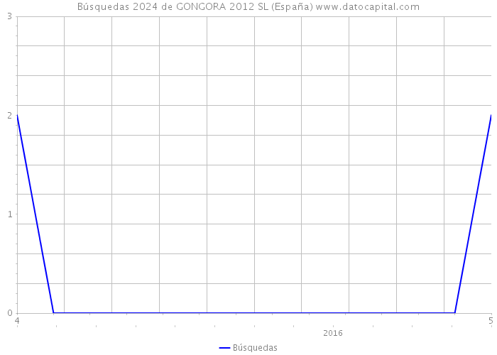 Búsquedas 2024 de GONGORA 2012 SL (España) 