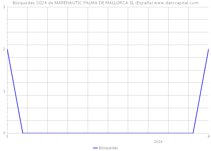 Búsquedas 2024 de MARENAUTIC PALMA DE MALLORCA SL (España) 