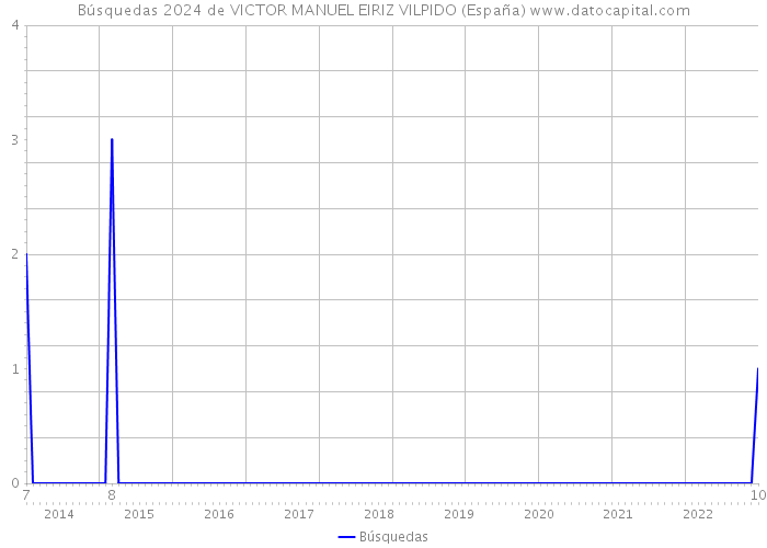 Búsquedas 2024 de VICTOR MANUEL EIRIZ VILPIDO (España) 