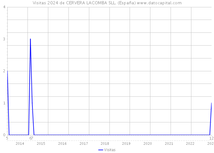 Visitas 2024 de CERVERA LACOMBA SLL. (España) 