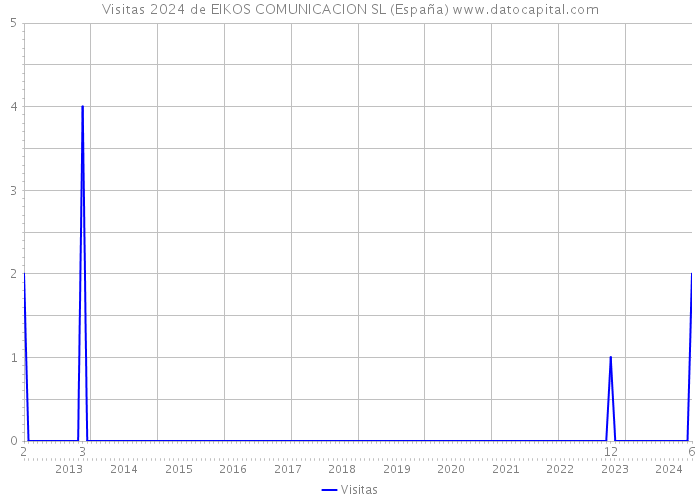 Visitas 2024 de EIKOS COMUNICACION SL (España) 