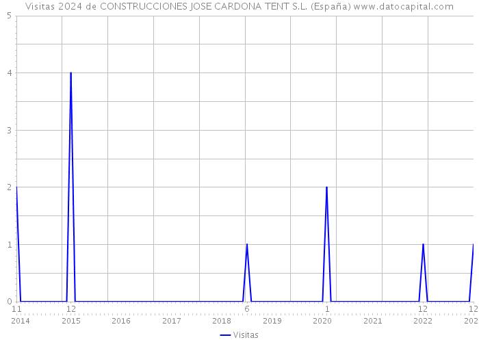 Visitas 2024 de CONSTRUCCIONES JOSE CARDONA TENT S.L. (España) 