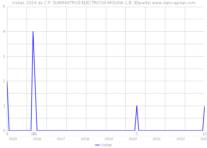 Visitas 2024 de C.P. SUMINISTROS ELECTRICOS MOLINA C.B. (España) 