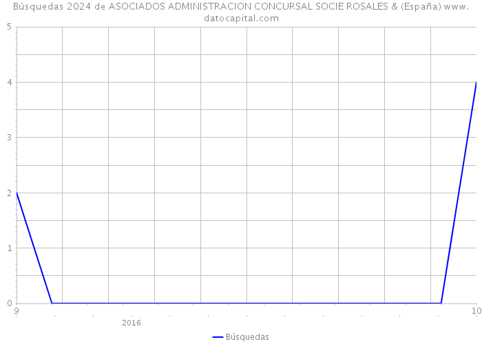 Búsquedas 2024 de ASOCIADOS ADMINISTRACION CONCURSAL SOCIE ROSALES & (España) 