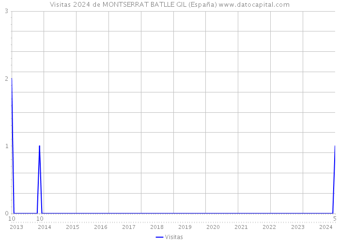 Visitas 2024 de MONTSERRAT BATLLE GIL (España) 