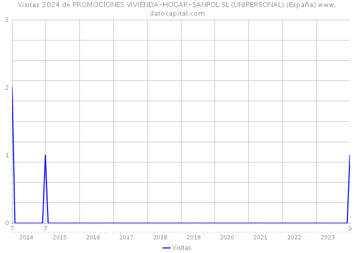 Visitas 2024 de PROMOCIONES VIVIENDA-HOGAR-SANPOL SL (UNIPERSONAL) (España) 