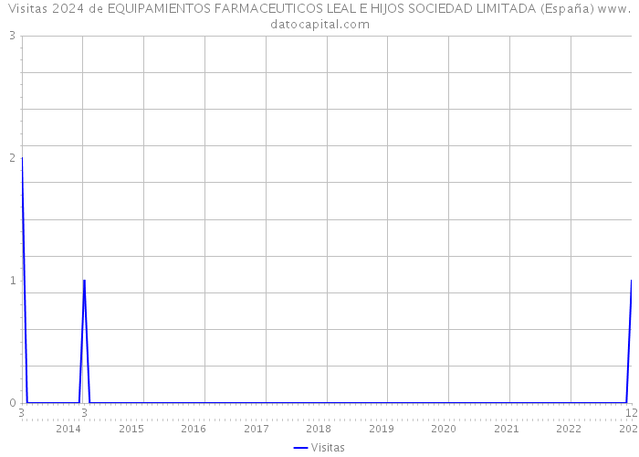 Visitas 2024 de EQUIPAMIENTOS FARMACEUTICOS LEAL E HIJOS SOCIEDAD LIMITADA (España) 